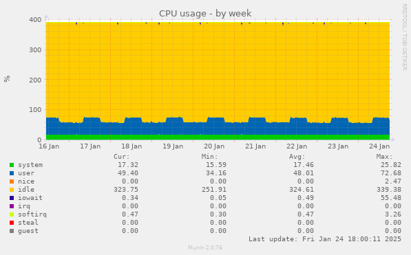 CPU usage