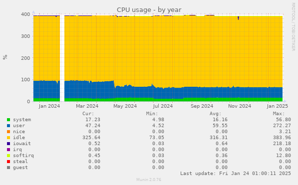 CPU usage