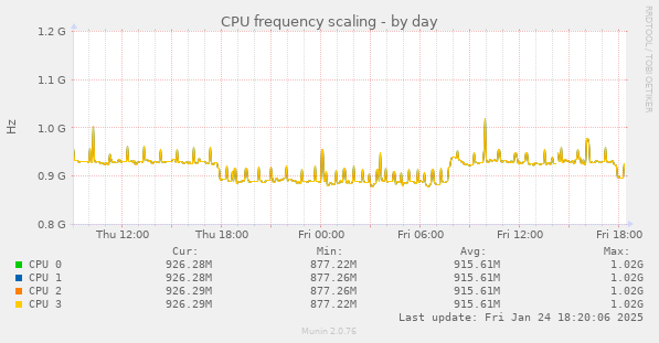 CPU frequency scaling