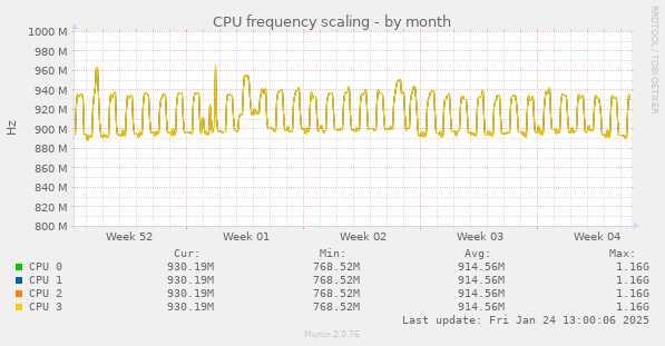 CPU frequency scaling