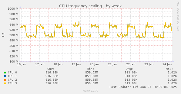 CPU frequency scaling