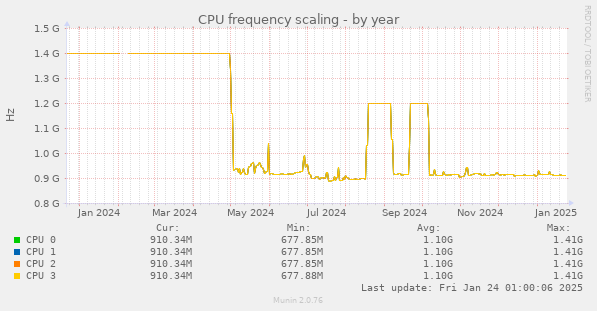 CPU frequency scaling