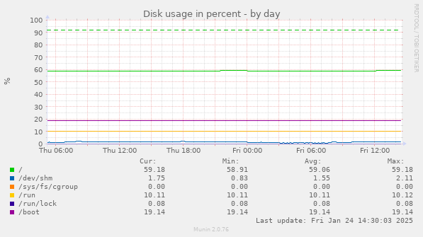 Disk usage in percent