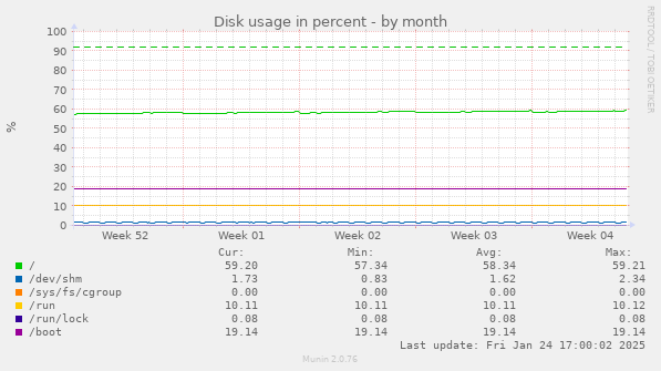 Disk usage in percent