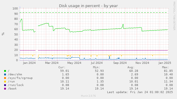 Disk usage in percent