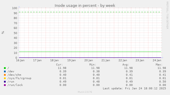 Inode usage in percent