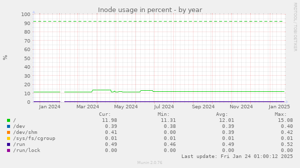 Inode usage in percent