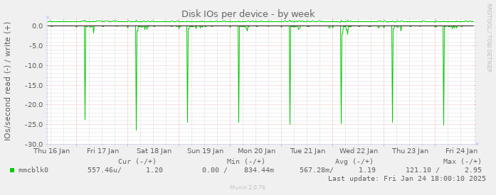 Disk IOs per device