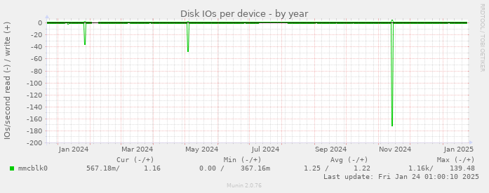 Disk IOs per device