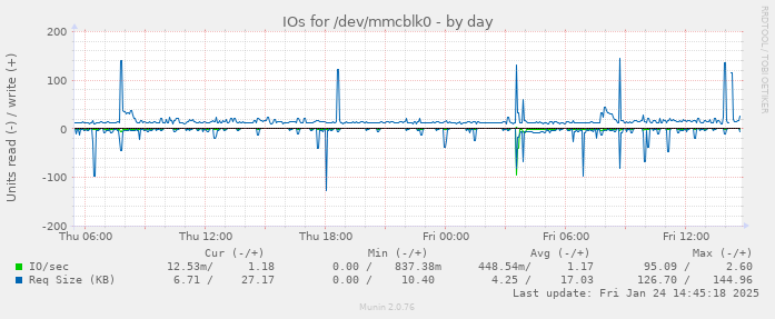 IOs for /dev/mmcblk0