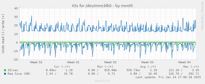 IOs for /dev/mmcblk0