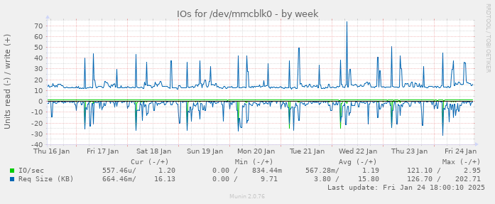 IOs for /dev/mmcblk0