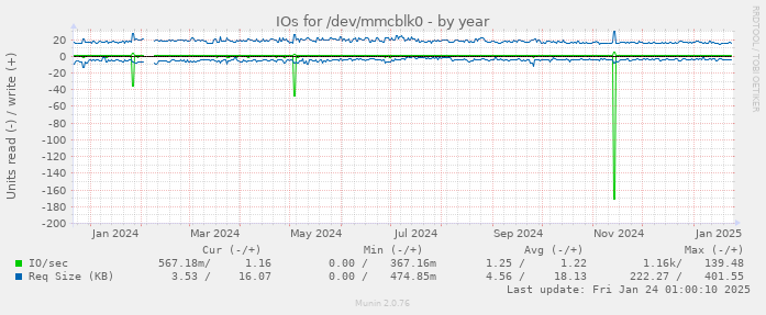 IOs for /dev/mmcblk0