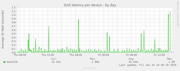 Disk latency per device