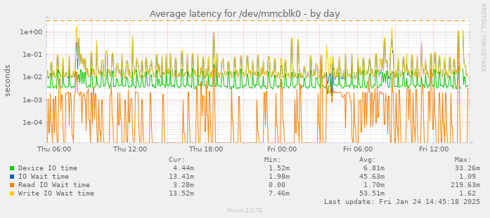 Average latency for /dev/mmcblk0