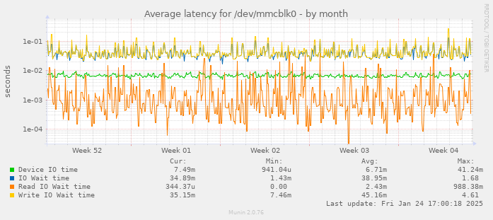 Average latency for /dev/mmcblk0