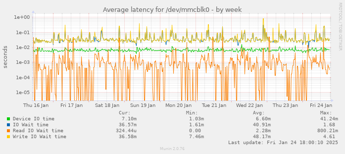 Average latency for /dev/mmcblk0