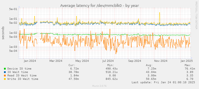 Average latency for /dev/mmcblk0