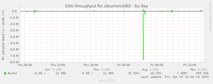 Disk throughput for /dev/mmcblk0