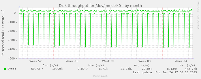 Disk throughput for /dev/mmcblk0