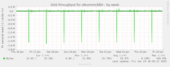 Disk throughput for /dev/mmcblk0