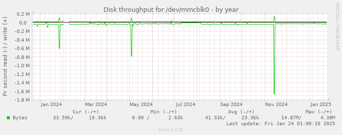 Disk throughput for /dev/mmcblk0