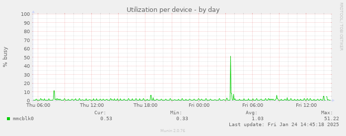 Utilization per device