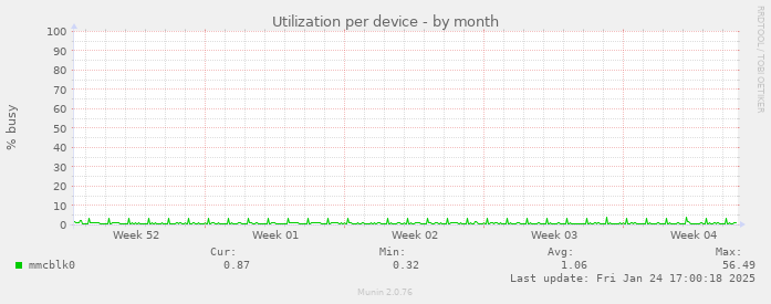 Utilization per device