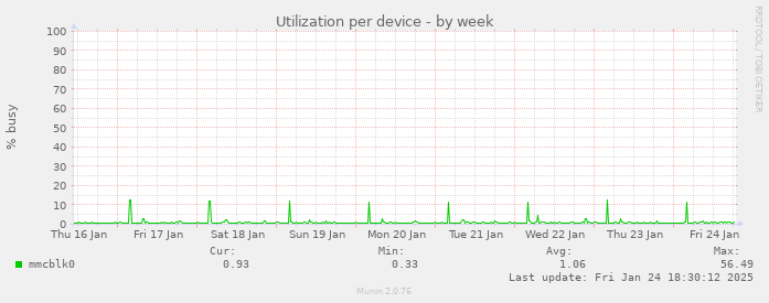 Utilization per device