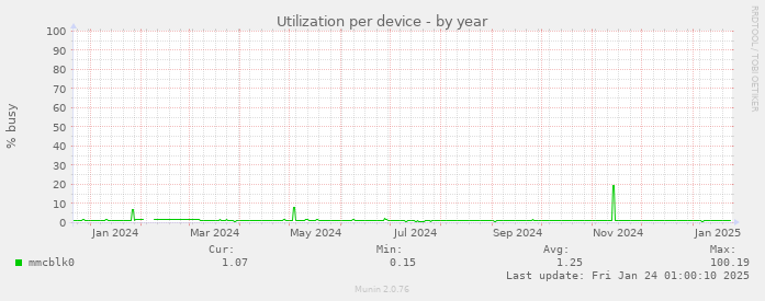 Utilization per device