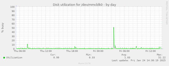 Disk utilization for /dev/mmcblk0