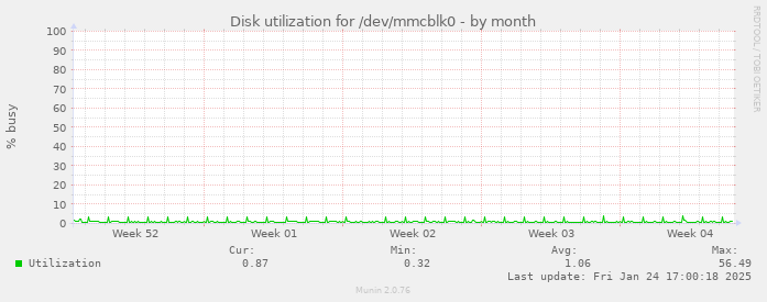 Disk utilization for /dev/mmcblk0