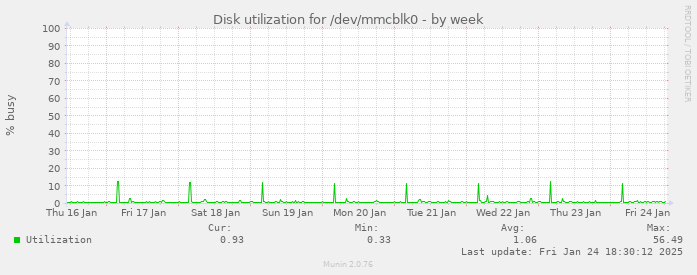 Disk utilization for /dev/mmcblk0