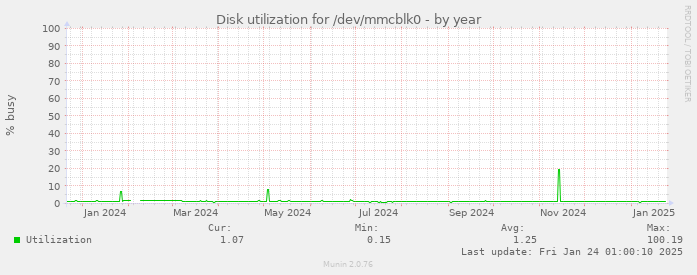 Disk utilization for /dev/mmcblk0