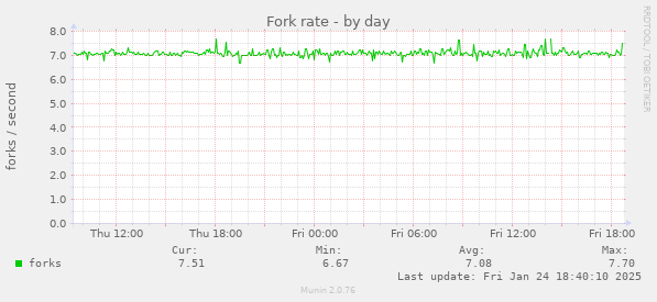 Fork rate