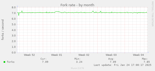 Fork rate