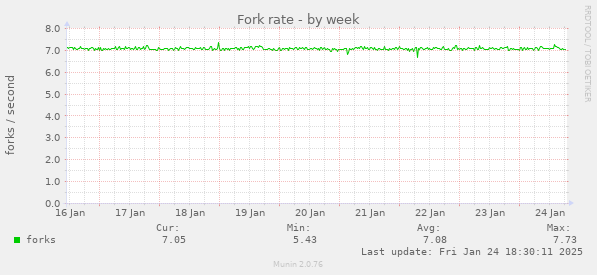 Fork rate