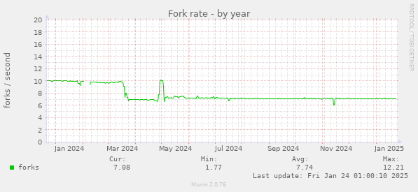 Fork rate