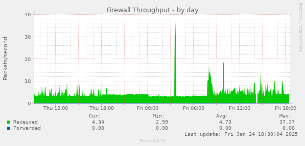 Firewall Throughput