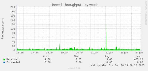 Firewall Throughput