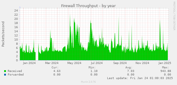 Firewall Throughput