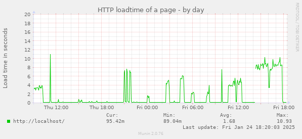 HTTP loadtime of a page