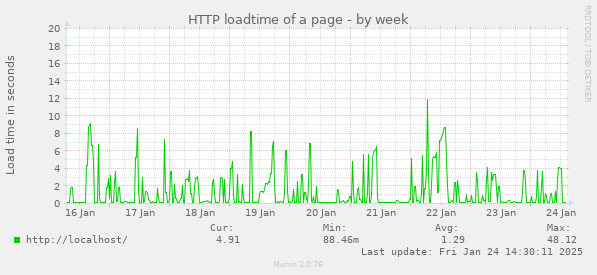 HTTP loadtime of a page