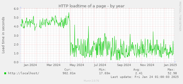 HTTP loadtime of a page