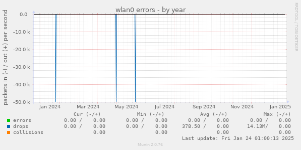 wlan0 errors