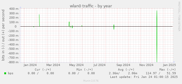 wlan0 traffic