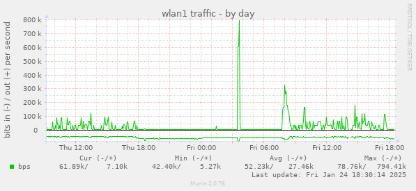 wlan1 traffic