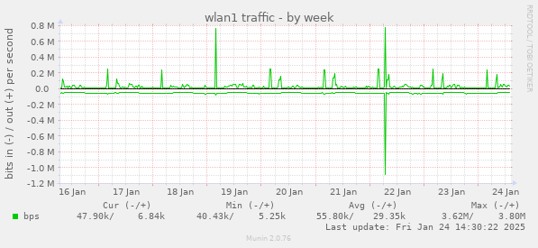 wlan1 traffic