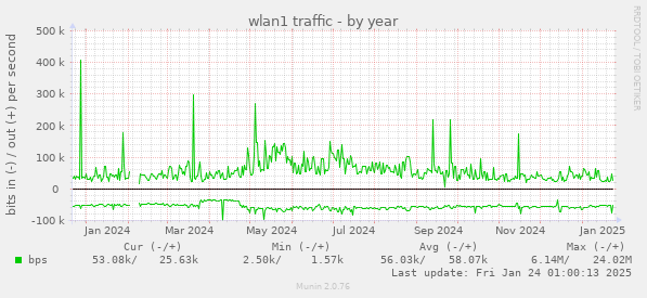 wlan1 traffic