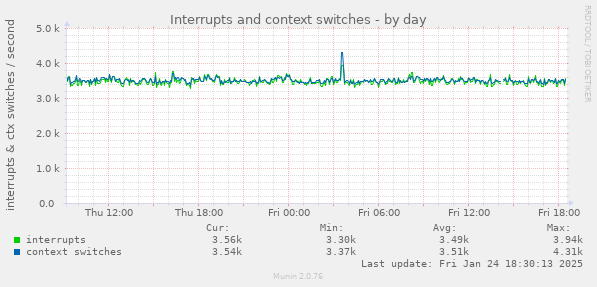 Interrupts and context switches